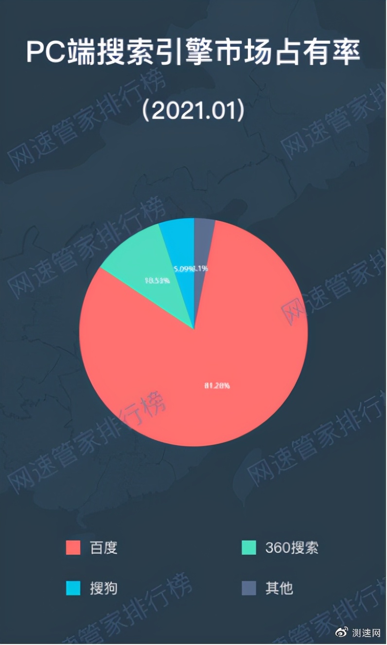 「网速管家排行榜」2021年1月搜索引擎市场占有率排行