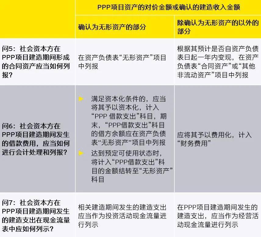 「会计通讯」财政部发布的PPP会计处理实施问答及应用案例之解读