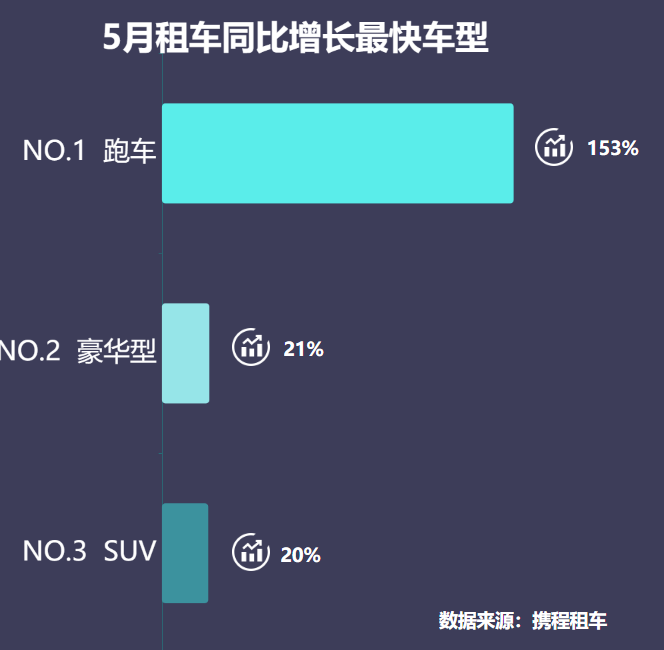 租车市场大变局：国内全面复兴巨头加码 携程发布加盟新政策