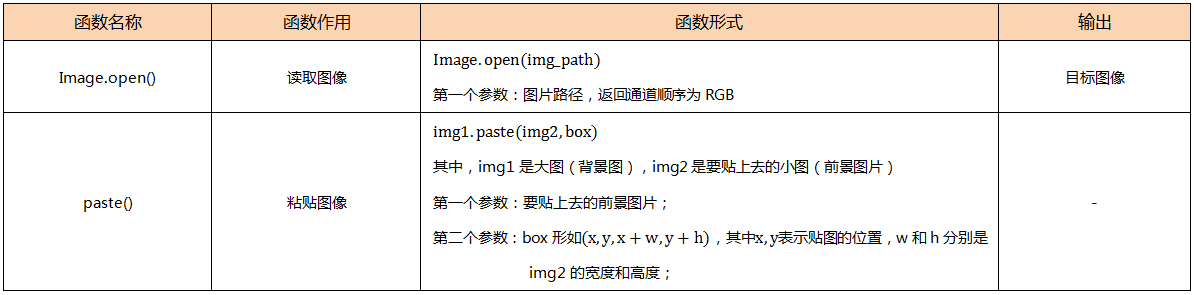 <每次只学三分钟>python图像处理入门-图片粘贴合并 /