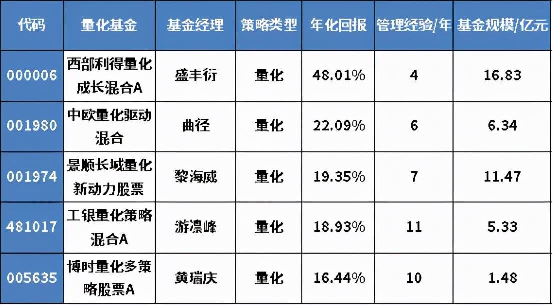 年化收益最高50%，全市场基金100强优选名单