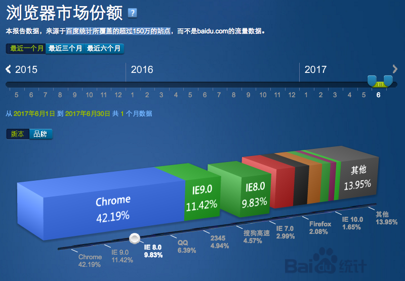 2017年7月最新浏览器市场份额，IE8份额仅剩个位数