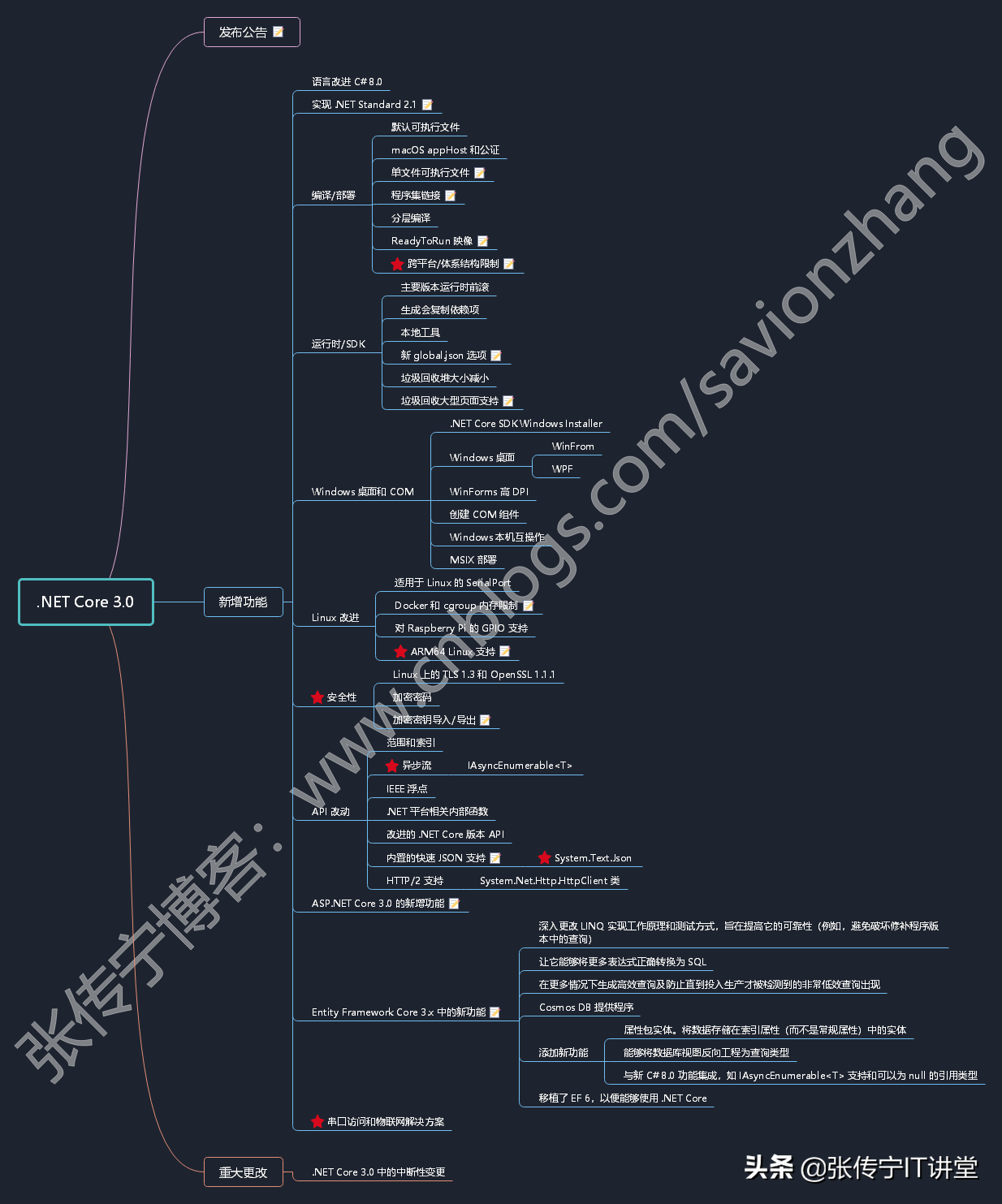 .NET平台系列8 .NET Core 各版本新功能