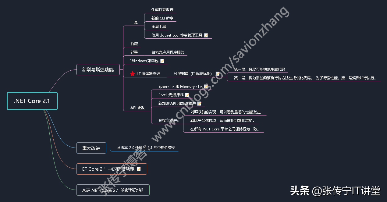 .NET平台系列8 .NET Core 各版本新功能