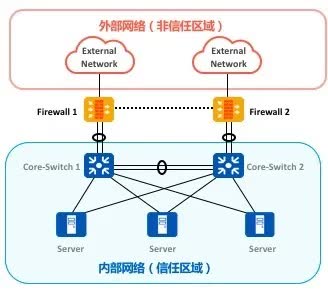 「干货」超硬核的华为防火墙安全攻略分享