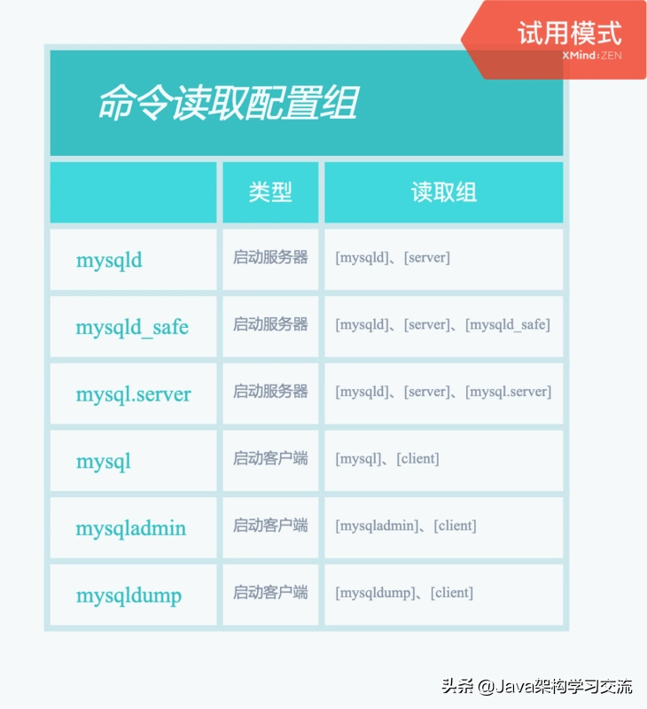 MySQL的启动选项和系统变量该如何配置？