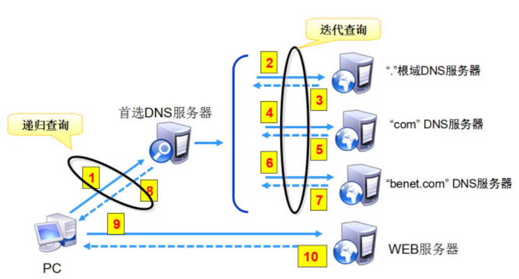 一文了解手机DNS是什么