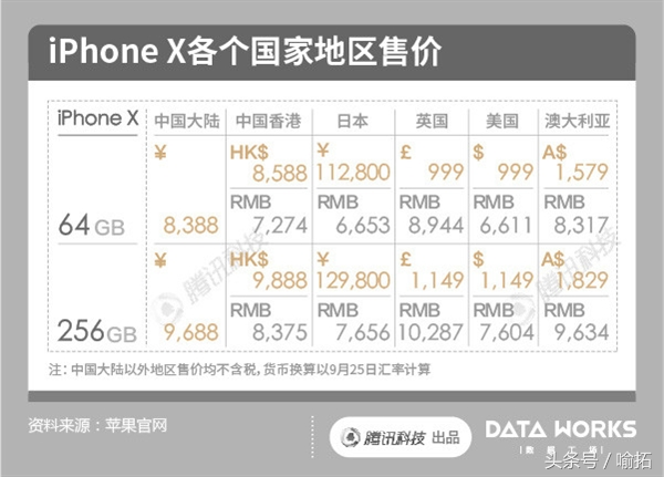 国行首发上市：8388有点贵！苹果iPhone X全球各地价格对比