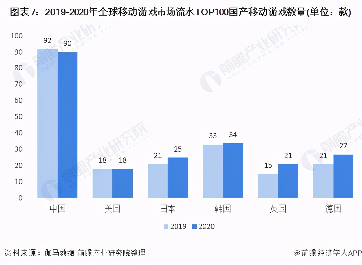 2021年全球移动游戏行业市场现状、竞争格局及发展前景分析