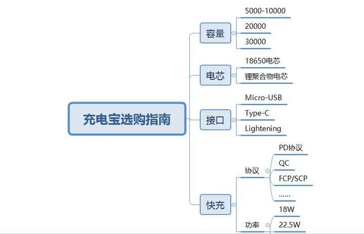 充电宝哪个牌子好？2021年快充充电宝推荐