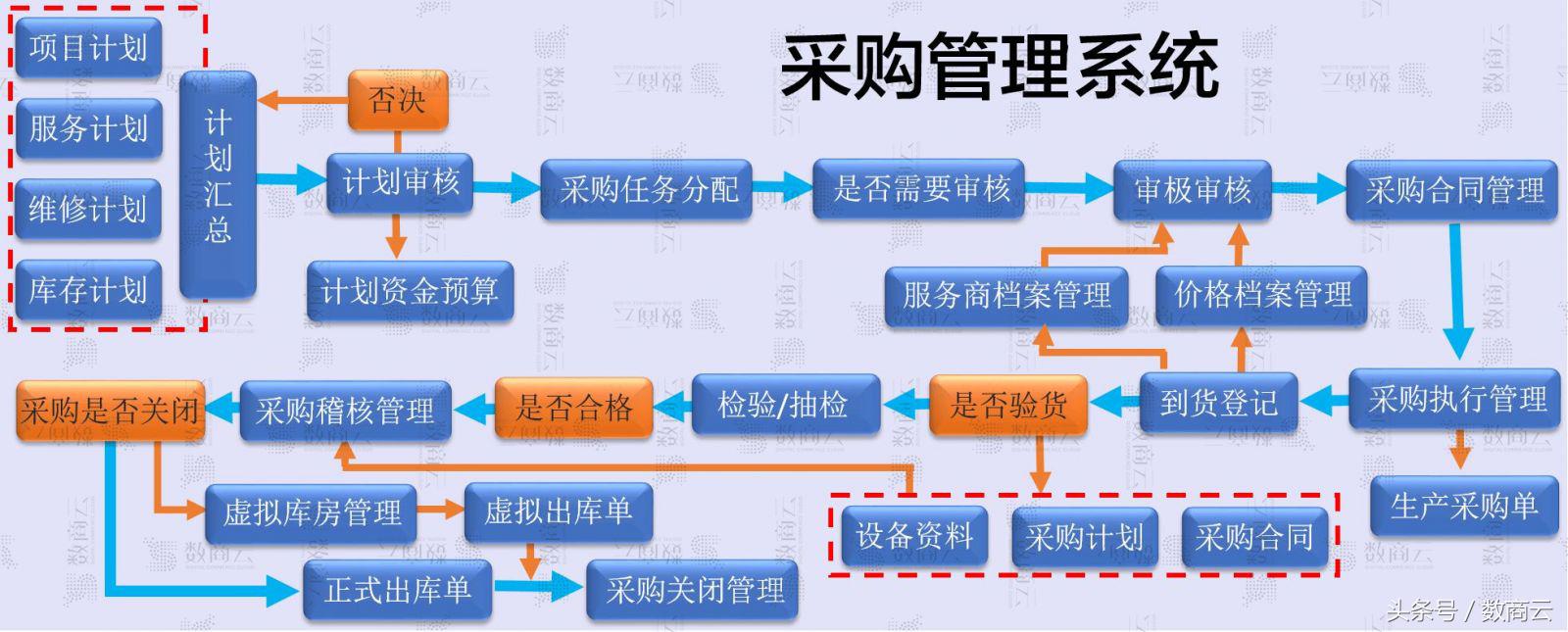 企业采购管理系统，6大子系统功能模式