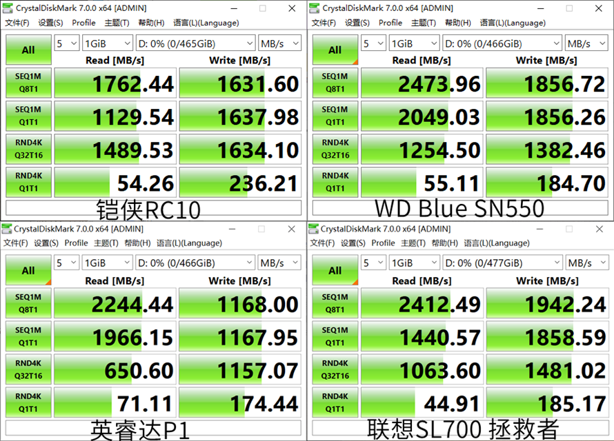 四款高性价比固态硬盘对比实测，铠侠RC10表现突出