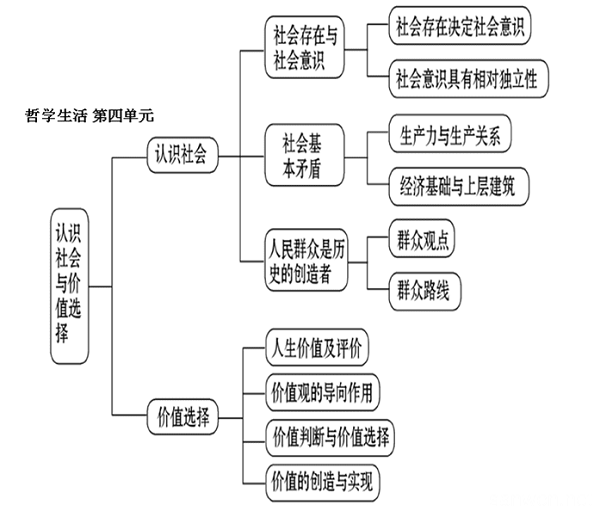 高中必修四政治知识框架图