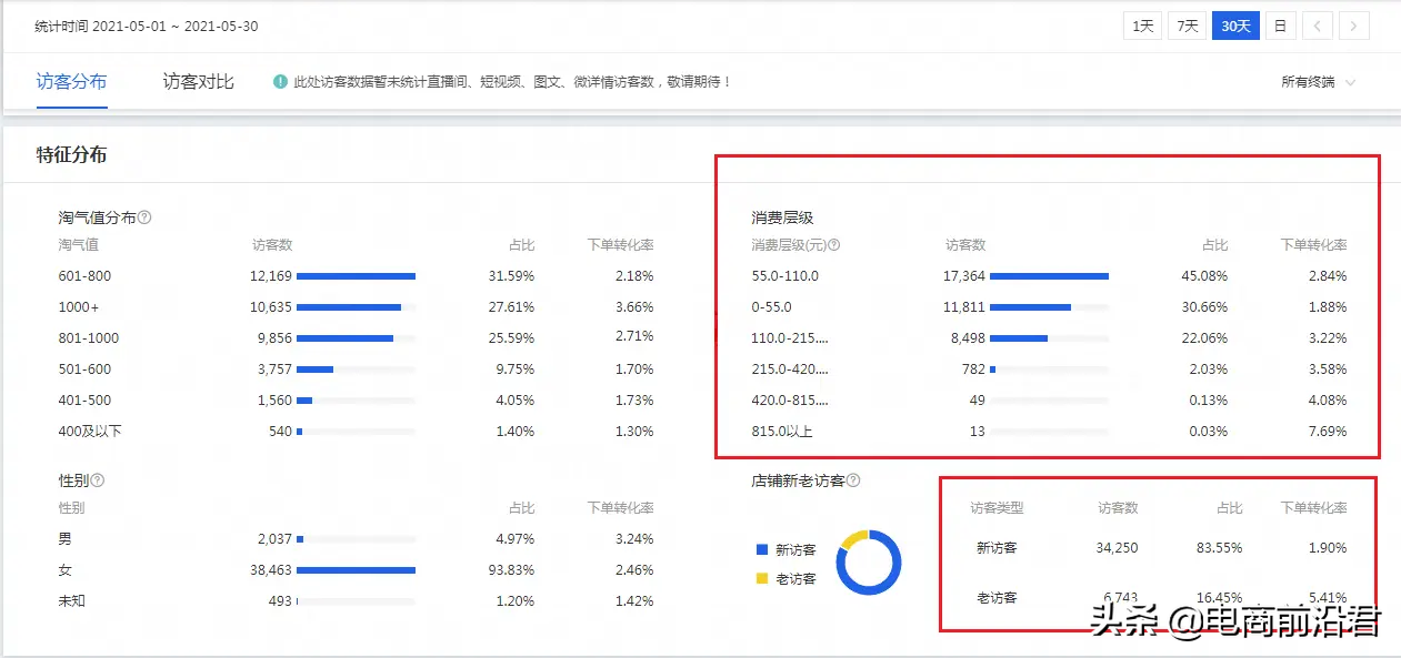 淘宝卖家直通车推广必学的避坑指南，让其成为店铺轻松盈利的工具