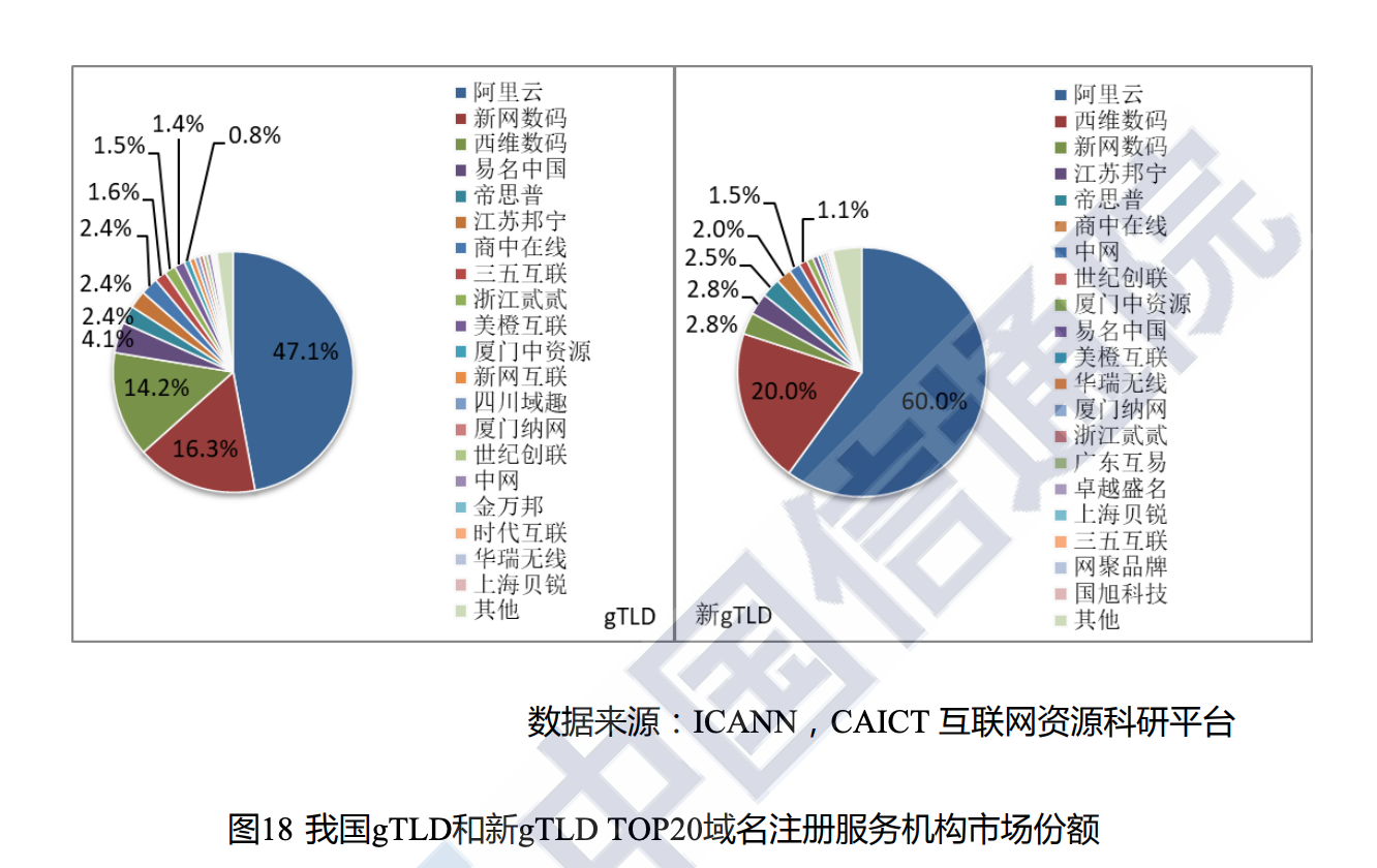 最新！2020年我国十大域名注册商排名