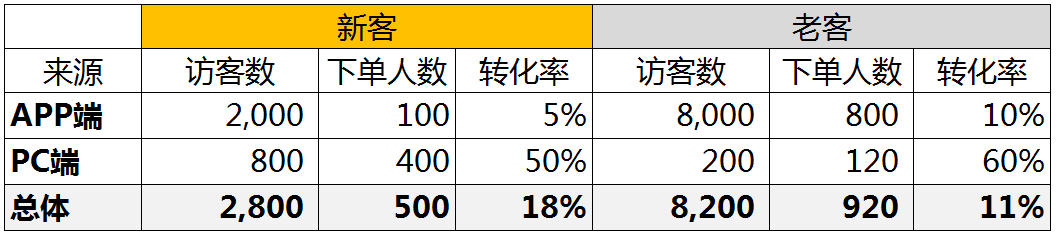 九道门丨数据分析常用 6 种分析思路，帮你乘风破浪