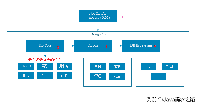 一文全面总结MongoDB知识体系