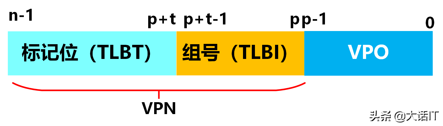 彻底搞懂虚拟地址翻译为物理地址的过程