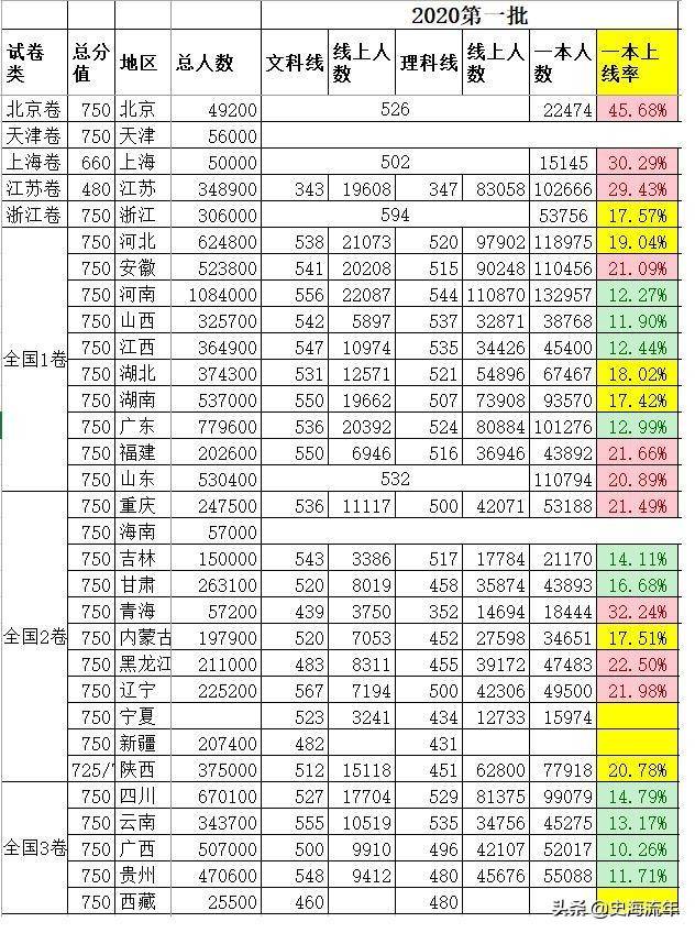 200所低分录取的二本大学！录取的详细分数线和位次号请参考