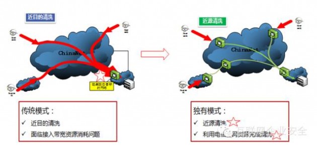 抗Ddos攻击经验及费用