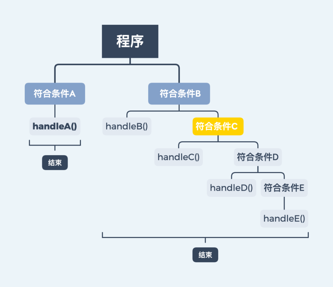 代码中大量的if/else，你有什么优化方案？