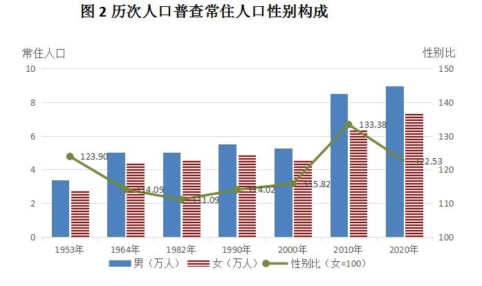 第七次人口普查，各地区人口排名，七普有哪些新变化？