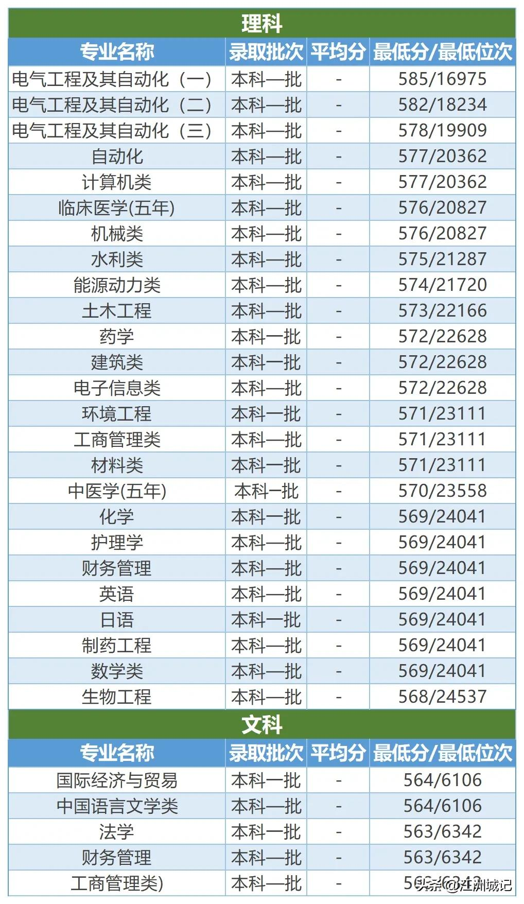 高考填志愿——电力院校之三峡大学，电气工程等专业投档线预估