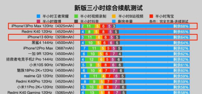 iPhone 13系列评测出炉，续航和性能默秒全，又甩安卓N条街