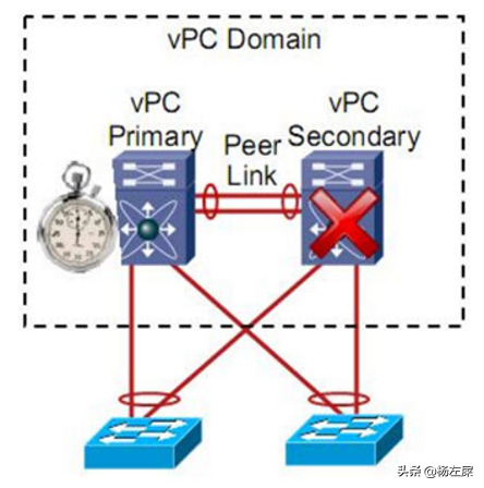 数据中心技术 VPC