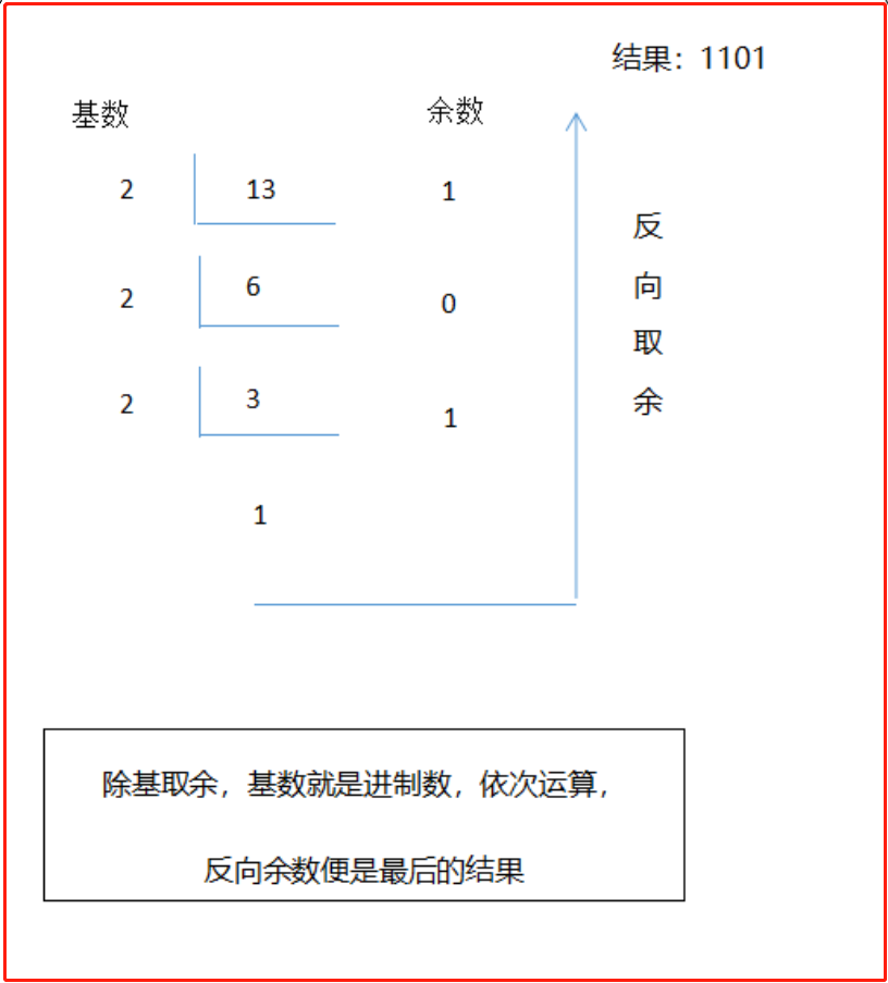 二进制、八进制、十六进制，看完你就懂了