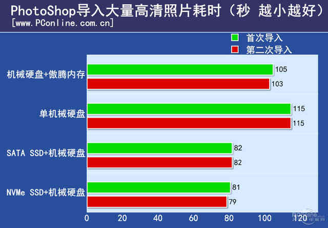 Intel傲腾内存评测：是黑科技 还是鸡肋？