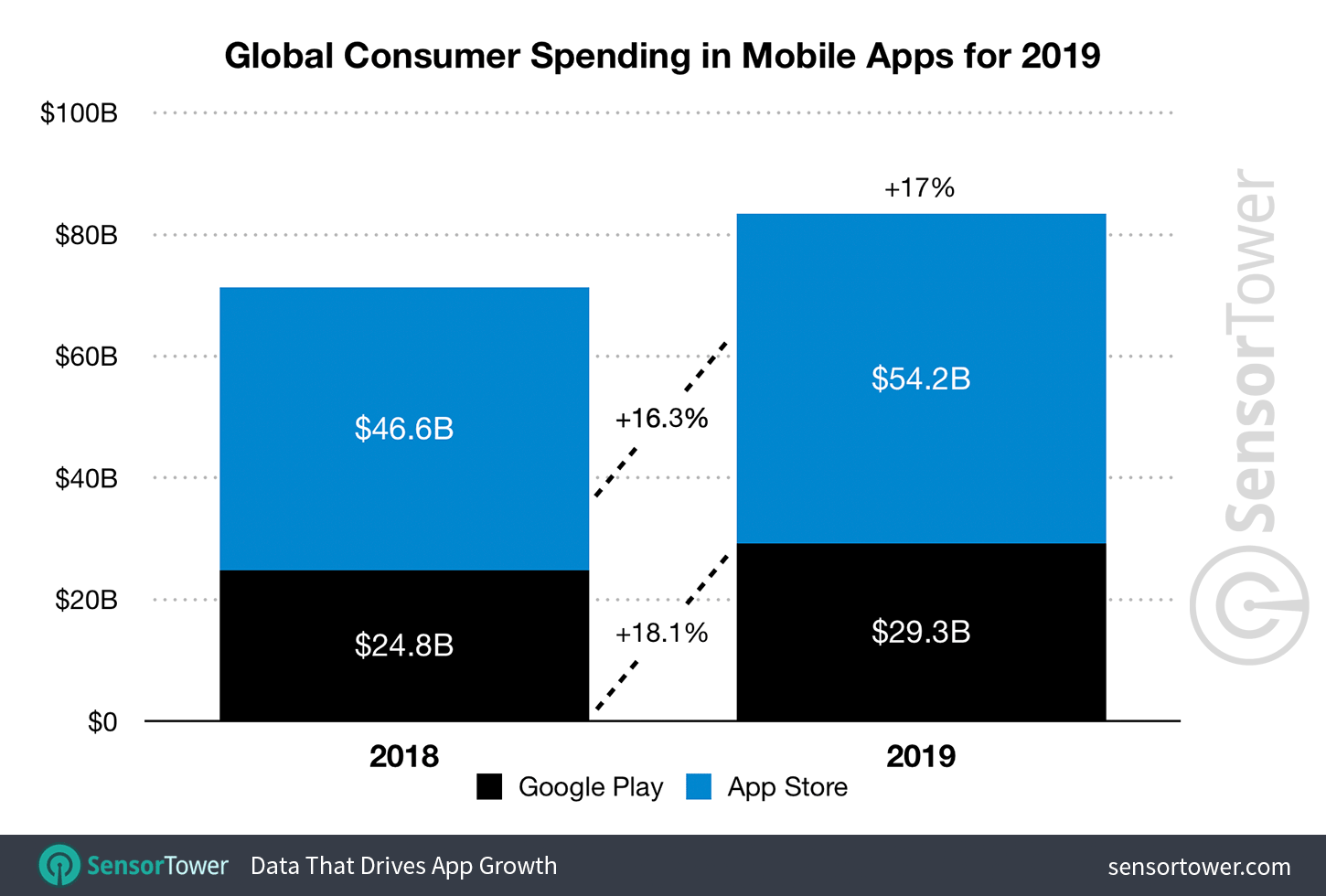 App Store新年第一天赚3.86亿美元，成为苹果最大"吸金平台"