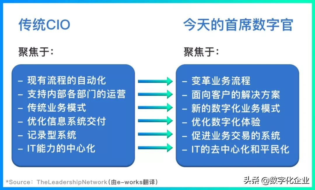 深度解读：从信息化到数字化，从CIO到CDO