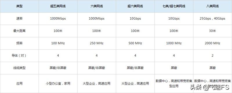 Cat8八类网线是什么？与Cat5、Cat6、Cat7网线的区别？