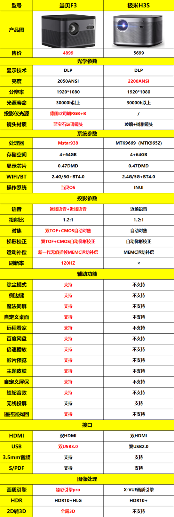 2021高口碑的家用投影仪推荐，总有一款适合你