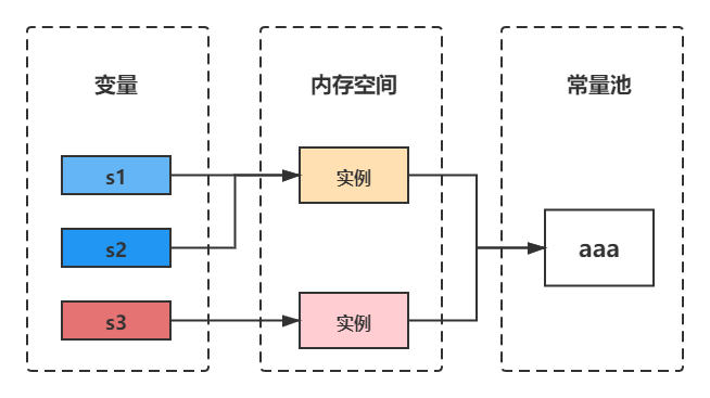 Java基础，String使用小技巧，不可忽略的性能优化