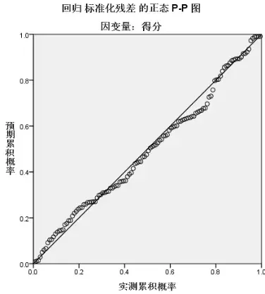 SPSS教程 | 多元线性回归及SPSS操作