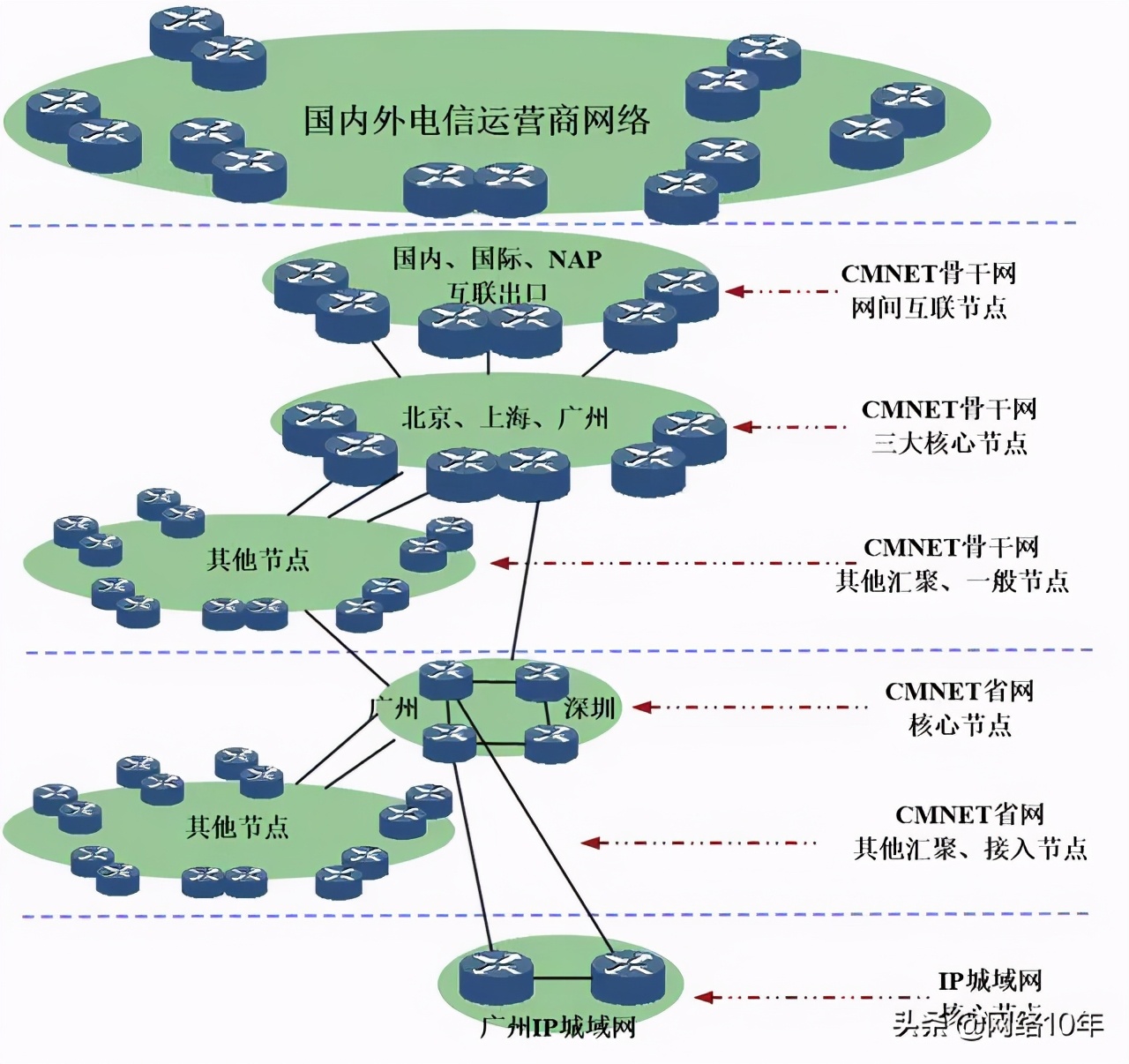 两个地市的互联网专线是如何互通的？需要经过什么设备？