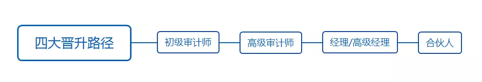 揭密！毕业生在四大、腾讯华为等大厂薪酬晋升体系