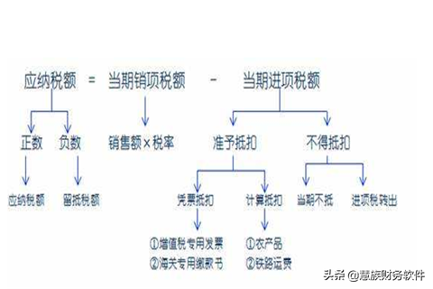 增值税的计算方法