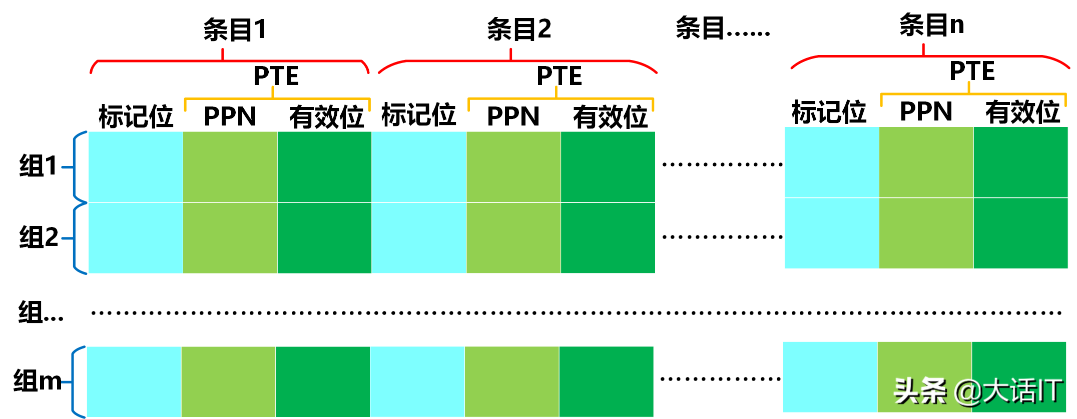 彻底搞懂虚拟地址翻译为物理地址的过程