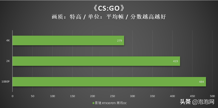 大众玩家的新利器！影驰RTX 3070Ti黑将OC评测