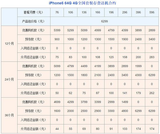 联通iPhone6合约机上市开售，最低月费1元