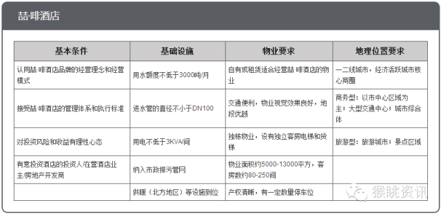 72个中低端酒店连锁品牌加盟费用大汇总