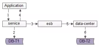 MySQL冗余数据的三种方案