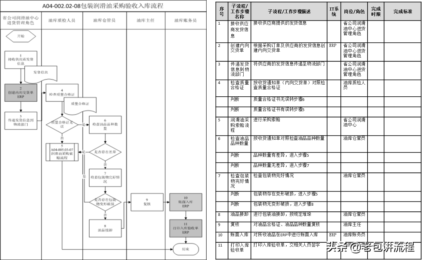 还在用Visio画流程图吗？今天我们来说说流程的表达方式