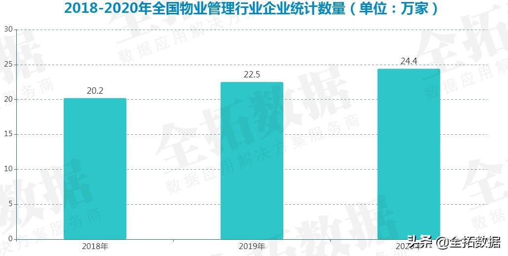 从大数据分析，中国物业管理行业的市场规模及发展前景