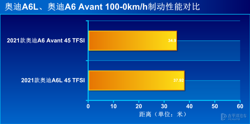 前驱也能有模有样 测试新款奥迪A6 Avant