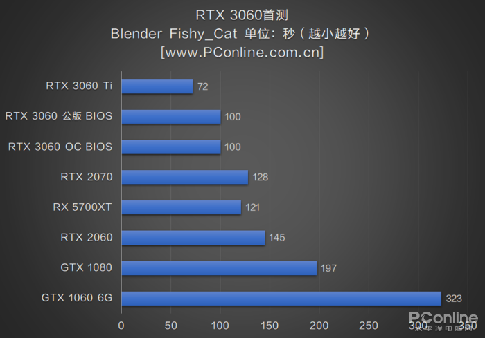 RTX3060首测：2499元对标RTX2070，你满意吗？