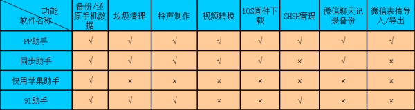 谁是iOS最佳助手 4款iOS资源管理软件横评